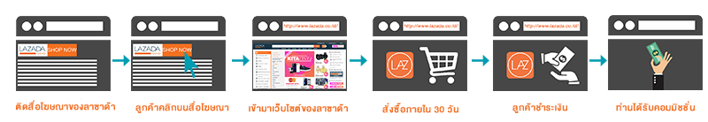 Published Affiliate Lazada